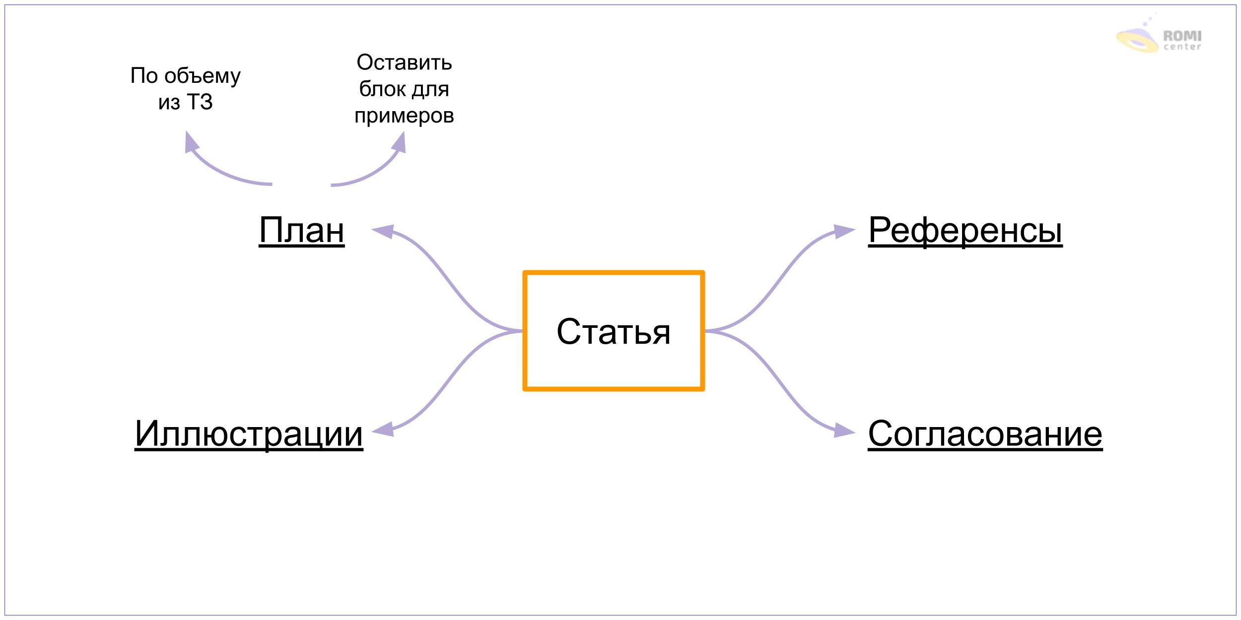 Что такое интеллект-карта | Обучаю конфликтовать